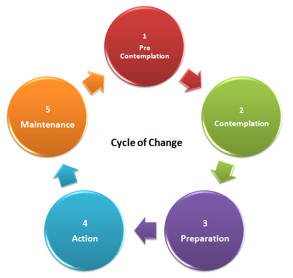 Cycle of Change Image | Northwoods Ranch & Retreat